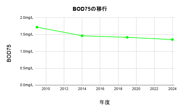BOD75