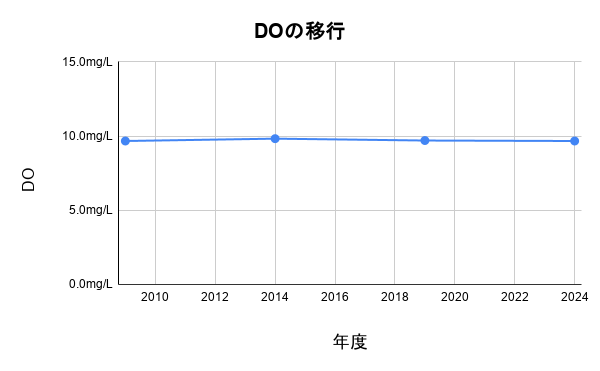 DO