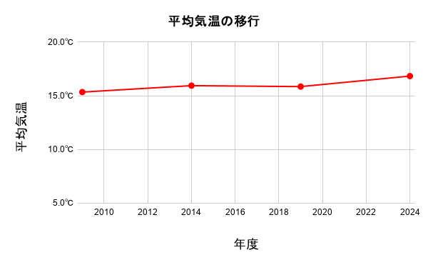 平均気温